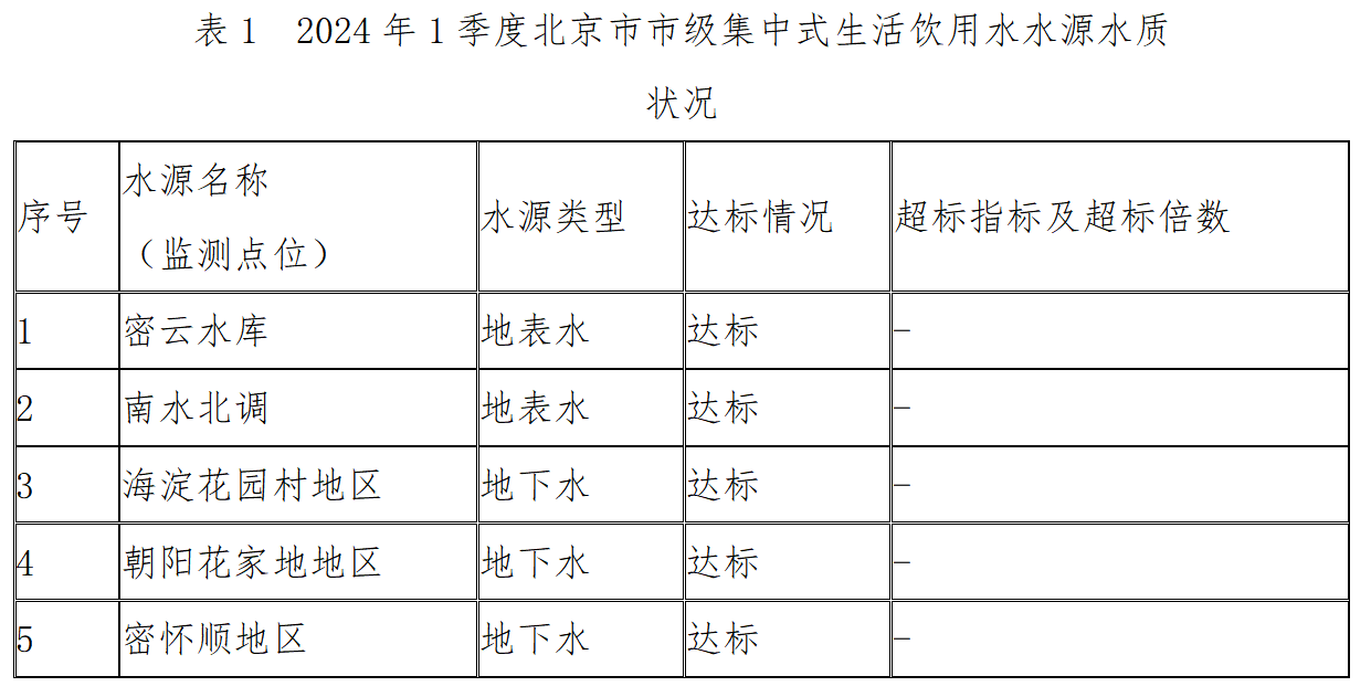 表1 2024年1季度北京市市级集中式生活饮用水水源水质状况