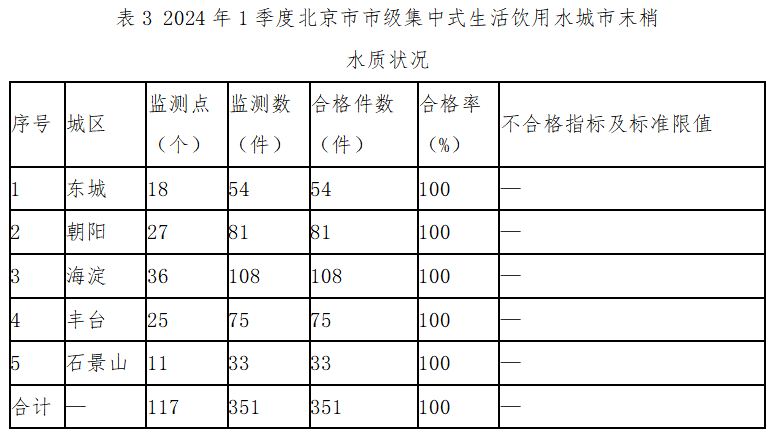 表3 2024年1季度北京市市级集中式生活饮用水城市末梢水质状况