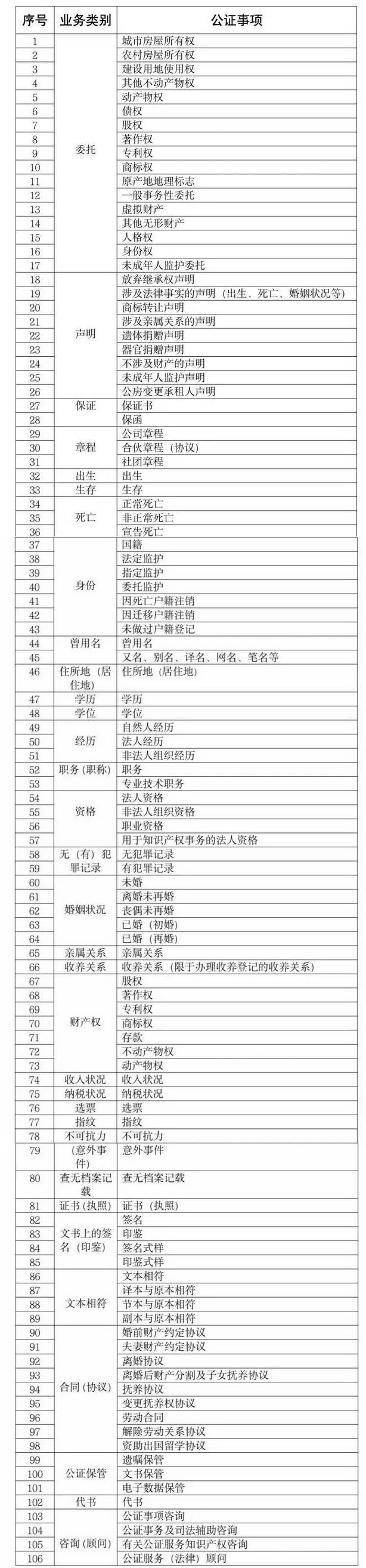 北京106项公证“只跑一次”、158项公证提速办