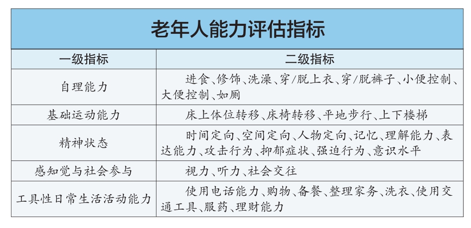 《老年人能力综合评估规范》拟修订 失能等级和评估标准将做调整 本市已有20万老人获失能护理补贴
