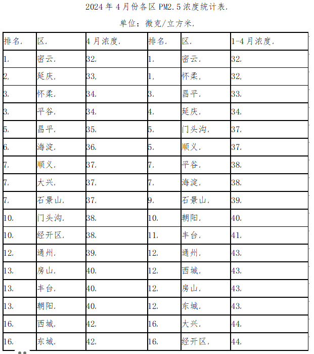 2024年4月份各区PM2.5浓度统计表