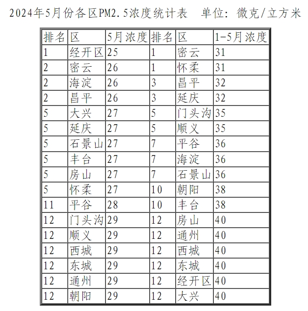 2024年5月份各区PM2.5浓度统计表
