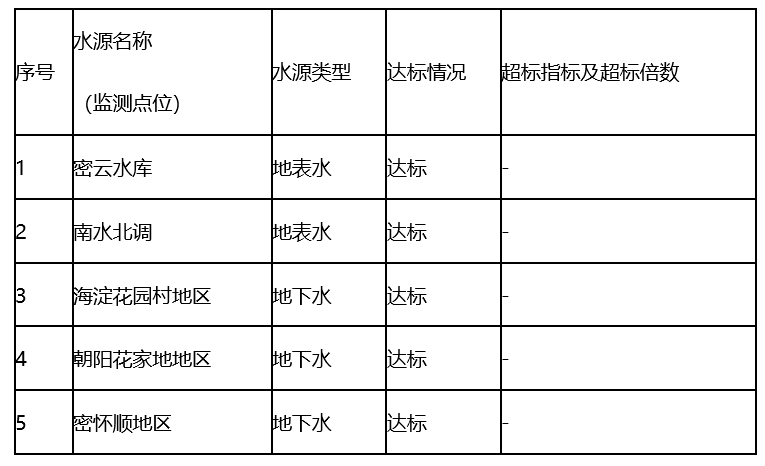 2024年2季度北京市市级集中式生活饮用水水源水质状况
