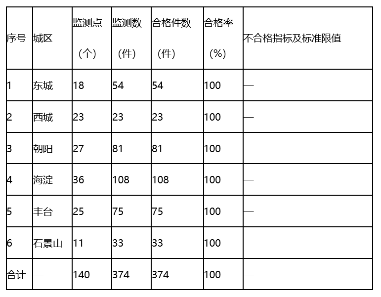 2024年2季度北京市市级集中式生活饮用水城市末梢水质状况