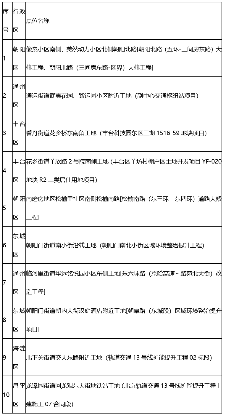 2024年1-6月 全市噪声投诉高发的10个点位情况