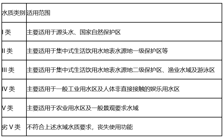 附表1 地表水水质类别功能划分