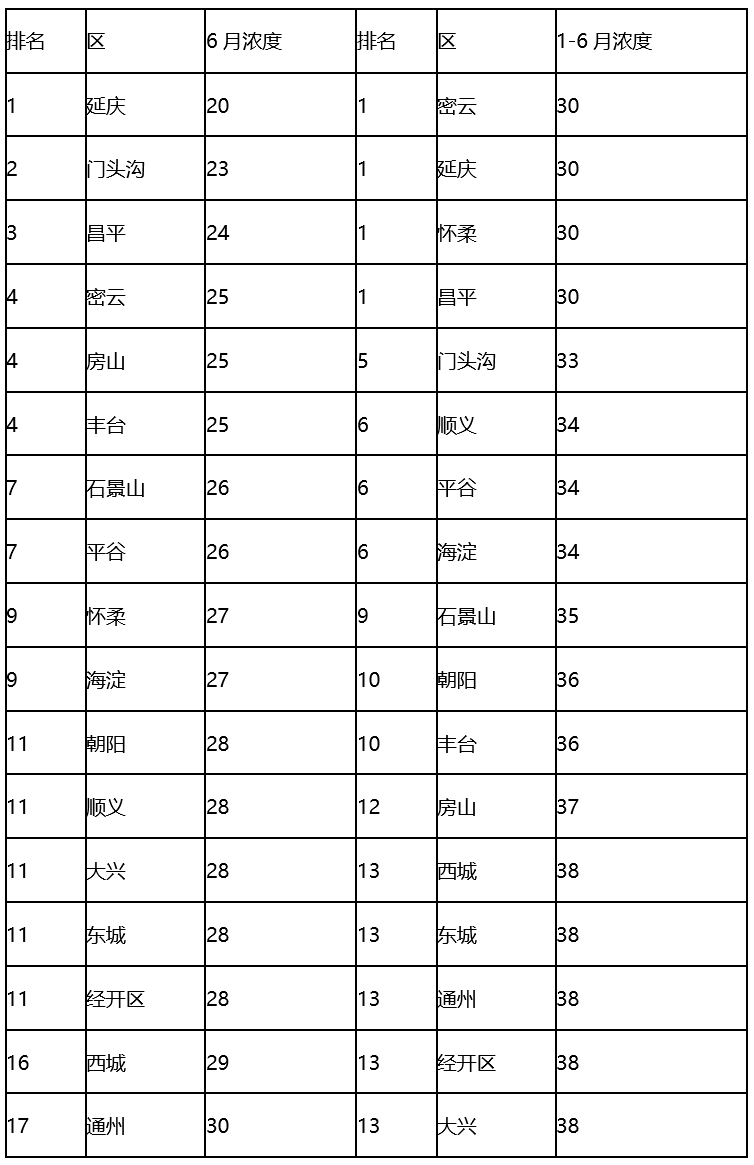 2024年6月份各区PM2.5浓度统计表