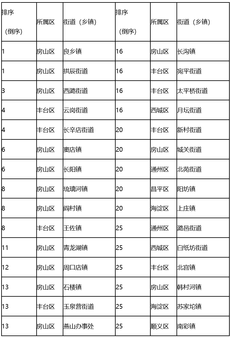 7月16日-31日全市街道（乡镇）TSP浓度排名（后30名）