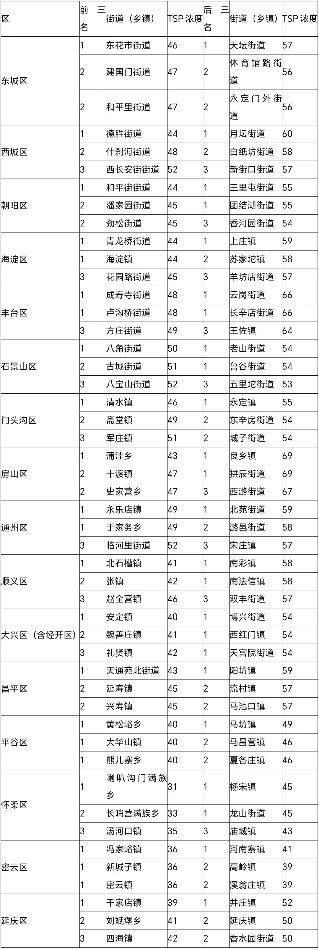 7月16日-31日各区TSP浓度排名前三、后三的街道（乡镇）