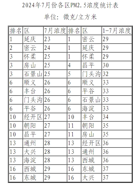 2024年7月份各区PM2.5浓度统计表