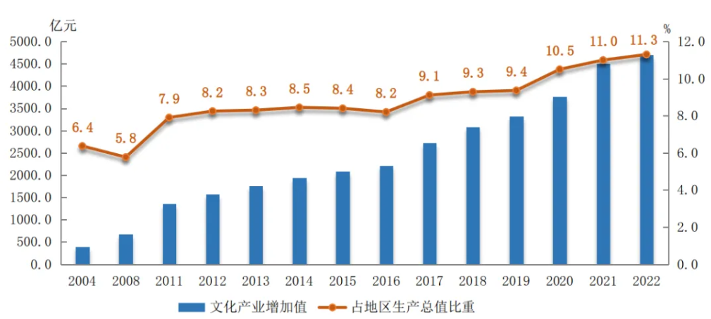 图1  主要年份文化产业增加值及占地区生产总值比重