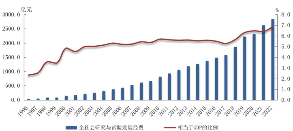 图2  1996-2022年北京全社会研究与试验发展经费及占地区生产总值比重