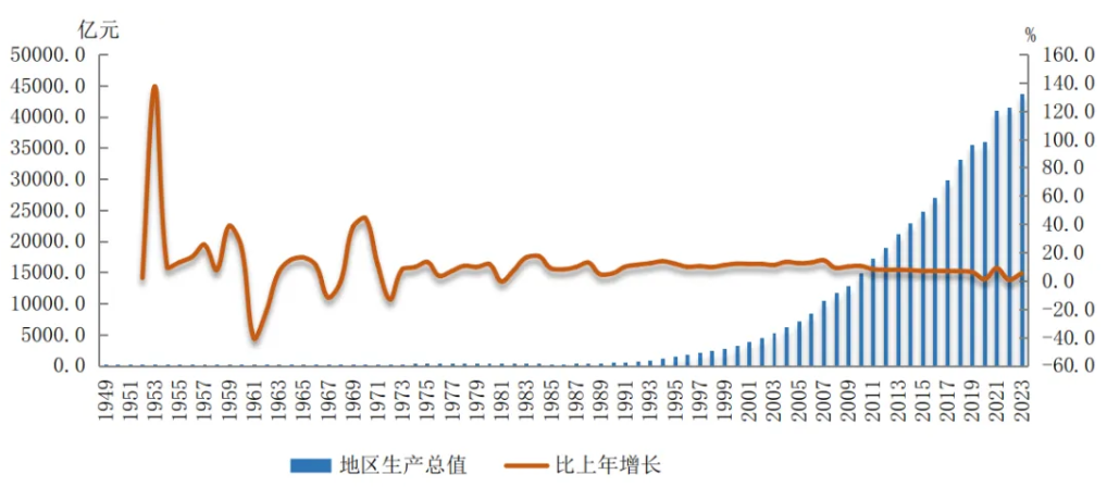 图3   1949-2023年地区生产总值及增长速度