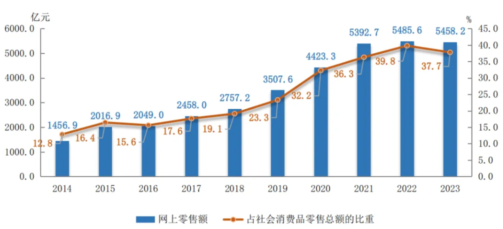 图8  2014-2023年网上零售额及占社会消费品零售总额的比重