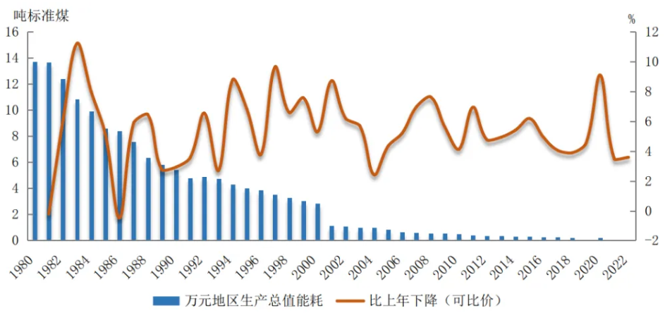 图10  1980-2022年万元地区生产总值能耗及下降率