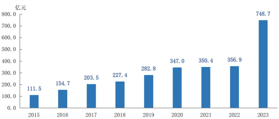 图11  2015-2023年北京地区流向天津、河北技术合同成交额