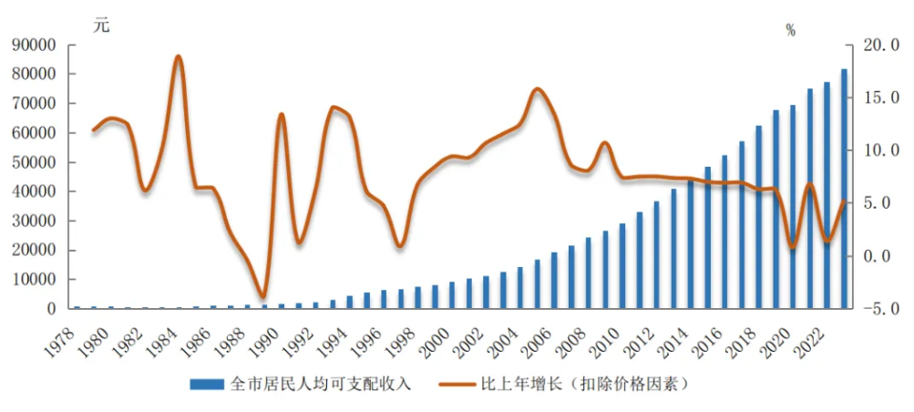 图13  1978-2023年全市居民人均可支配收入及增长速度