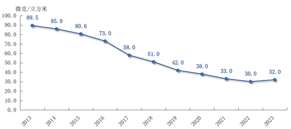 图14  2013-2023年细颗粒物（PM2.5）年均浓度