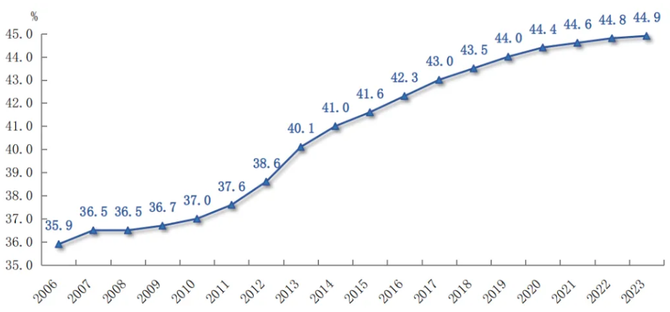 图15  2006-2023年森林覆盖率