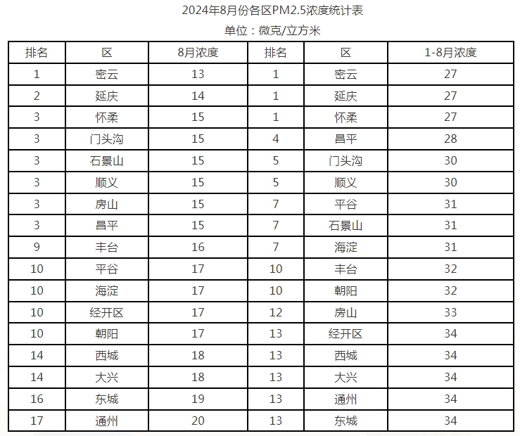2024年8月份各区PM2.5浓度统计表