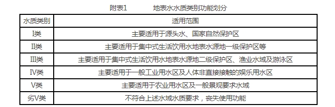 地表水水质类别功能划分