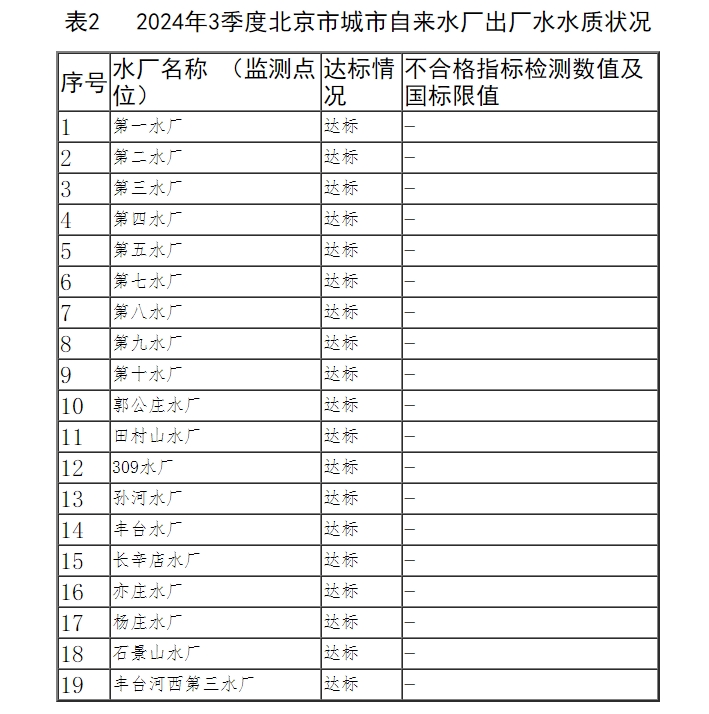 2024年3季度北京市城市自来水厂出厂水水质状况