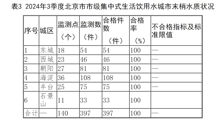 表3 2024年3季度北京市市级集中式生活饮用水城市末梢水质状况