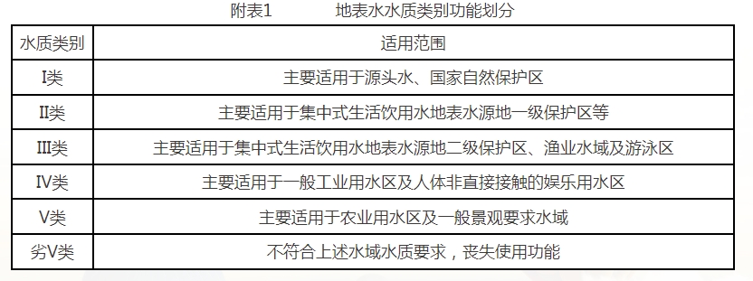 地表水水质类别功能划分