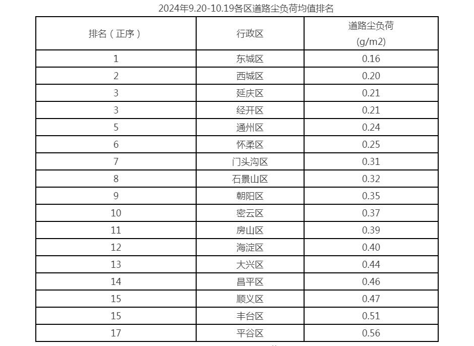2024年9.20-10.19各区道路尘负荷均值排名