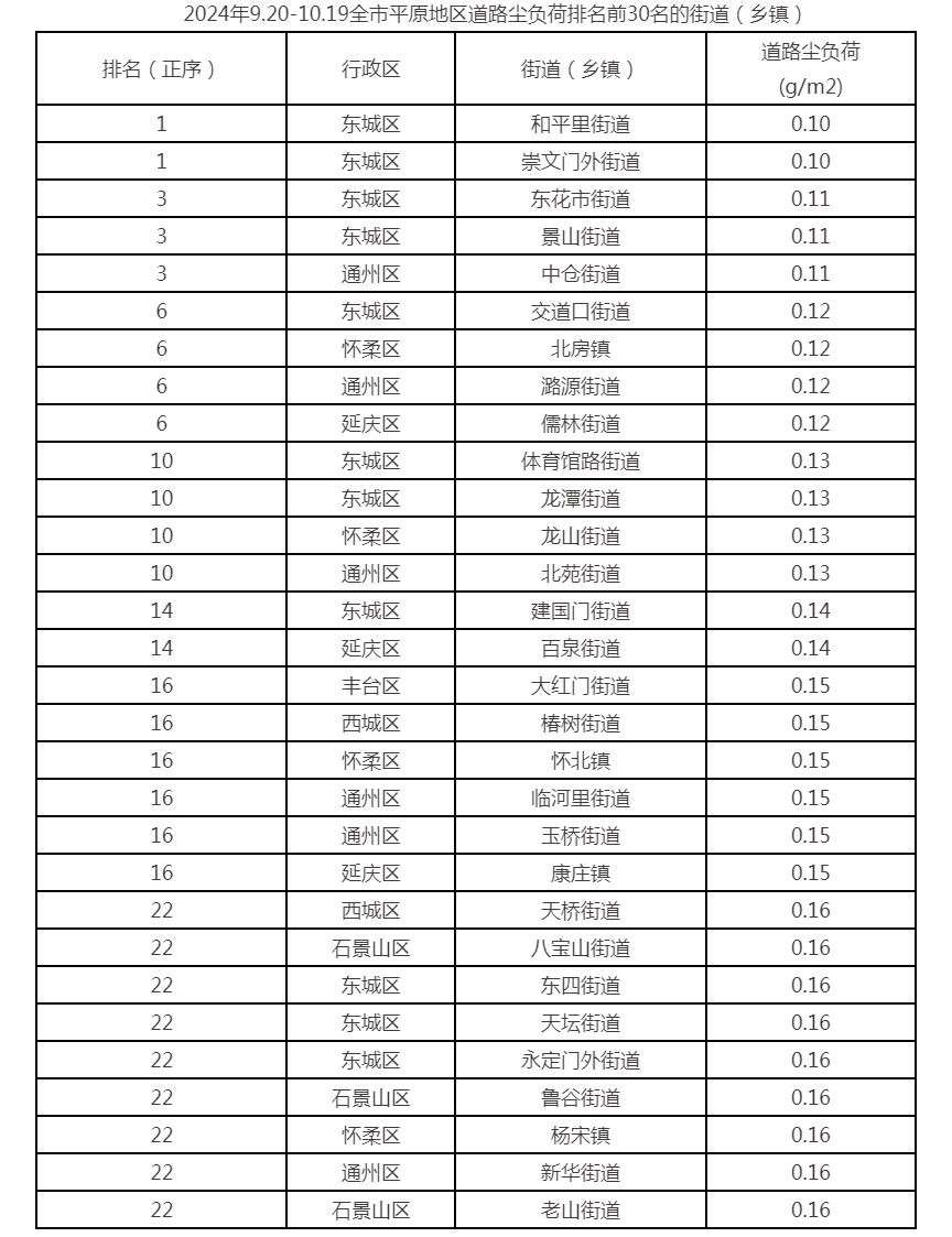 2024年9.20-10.19全市平原地区道路尘负荷排名前30名的街道（乡镇）