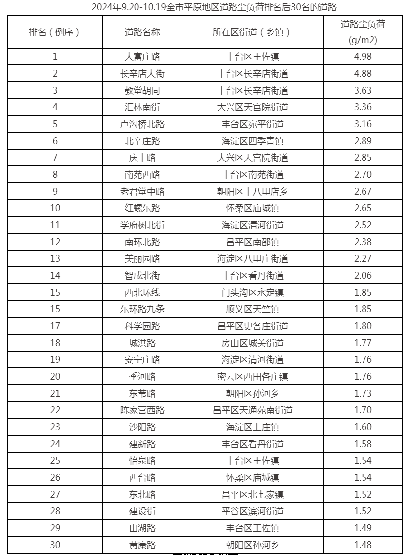 2024年9.20-10.19全市平原地区道路尘负荷排名后30名的道路