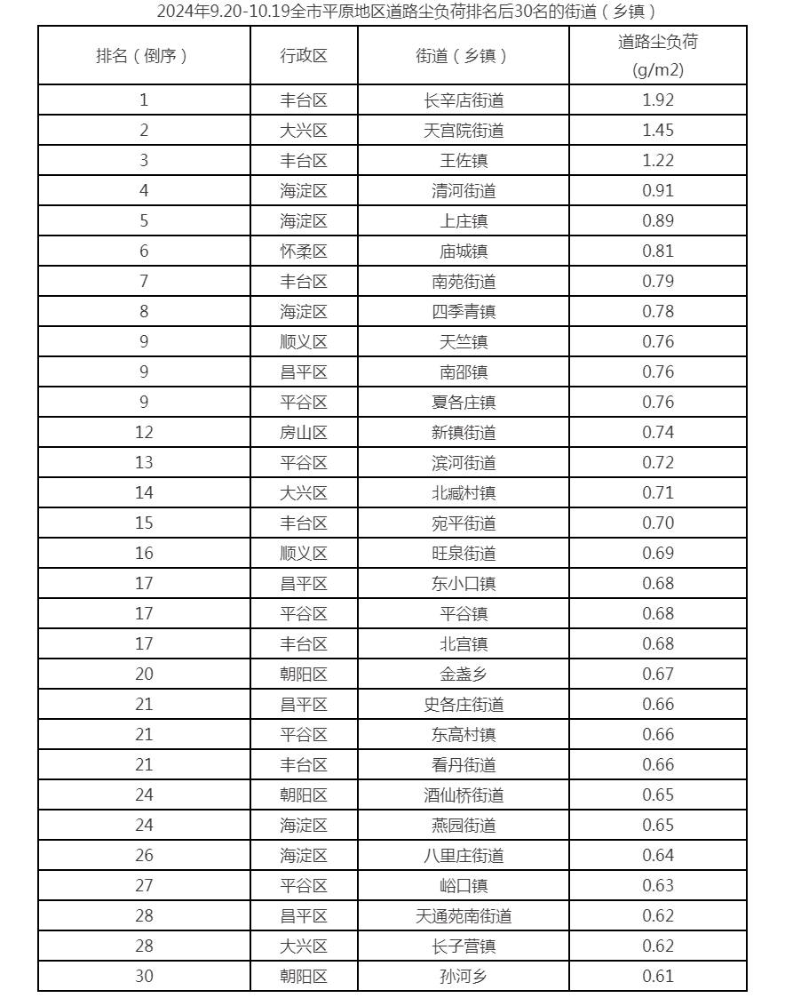 2024年9.20-10.19全市平原地区道路尘负荷排名后30名的街道（乡镇）