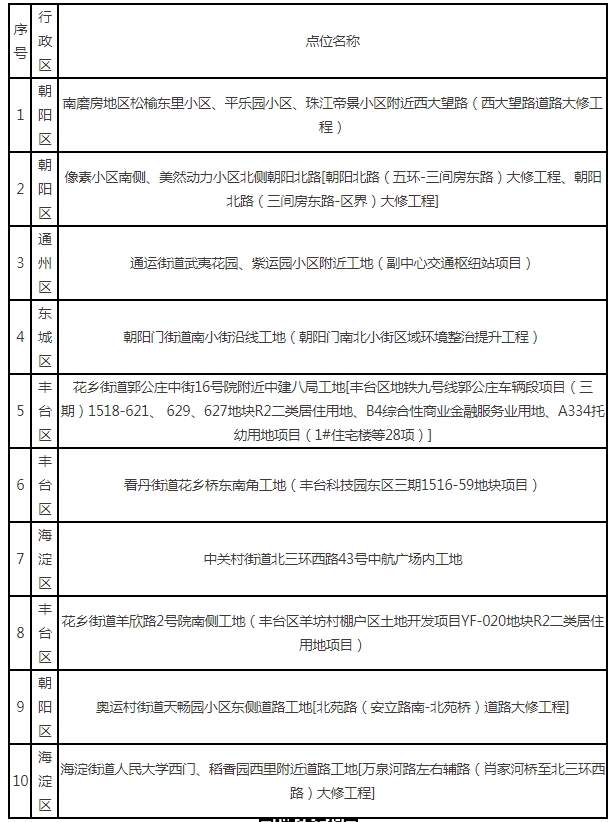 2024年1-9月全市噪声投诉高发的10个点位情况