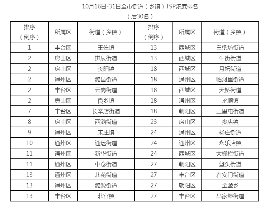 10月16日-31日全市街道(乡镇)TSP浓度排名(后30名) 10月16日-31日全市街道(乡镇)TSP浓度排名(后30名)
