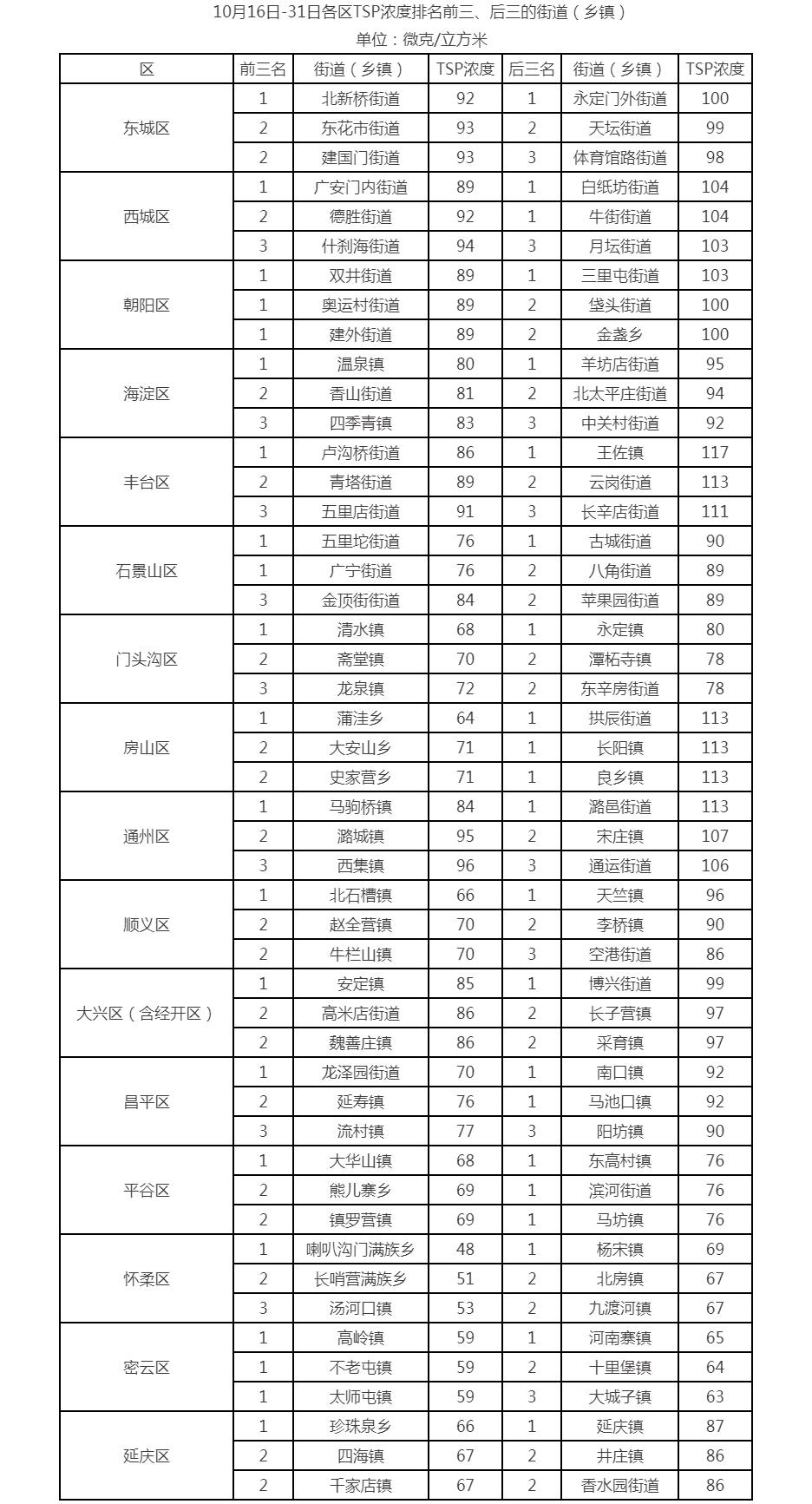 10月16日-31日各区TSP浓度排名前三、后三的街道(乡镇) 10月16日-31日各区TSP浓度排名前三、后三的街道(乡镇)