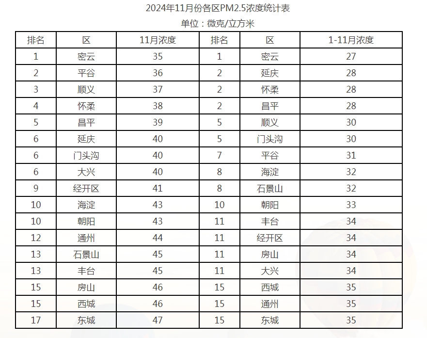 2024年11月份各区PM2.5浓度统计表