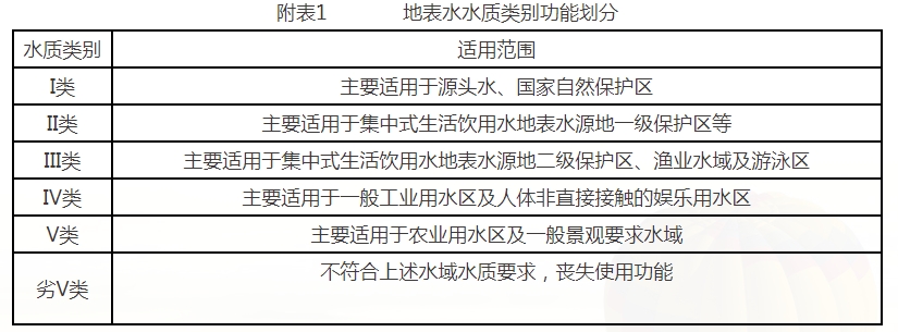 附表1 地表水水质类别功能划分