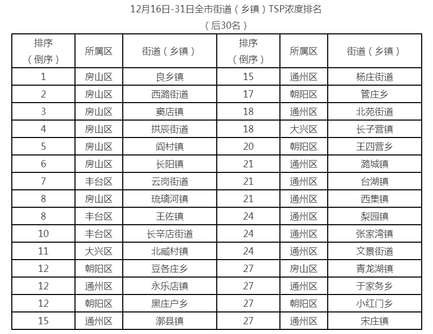 12月16日-31日全市街道（乡镇）TSP浓度排名（后30名）
