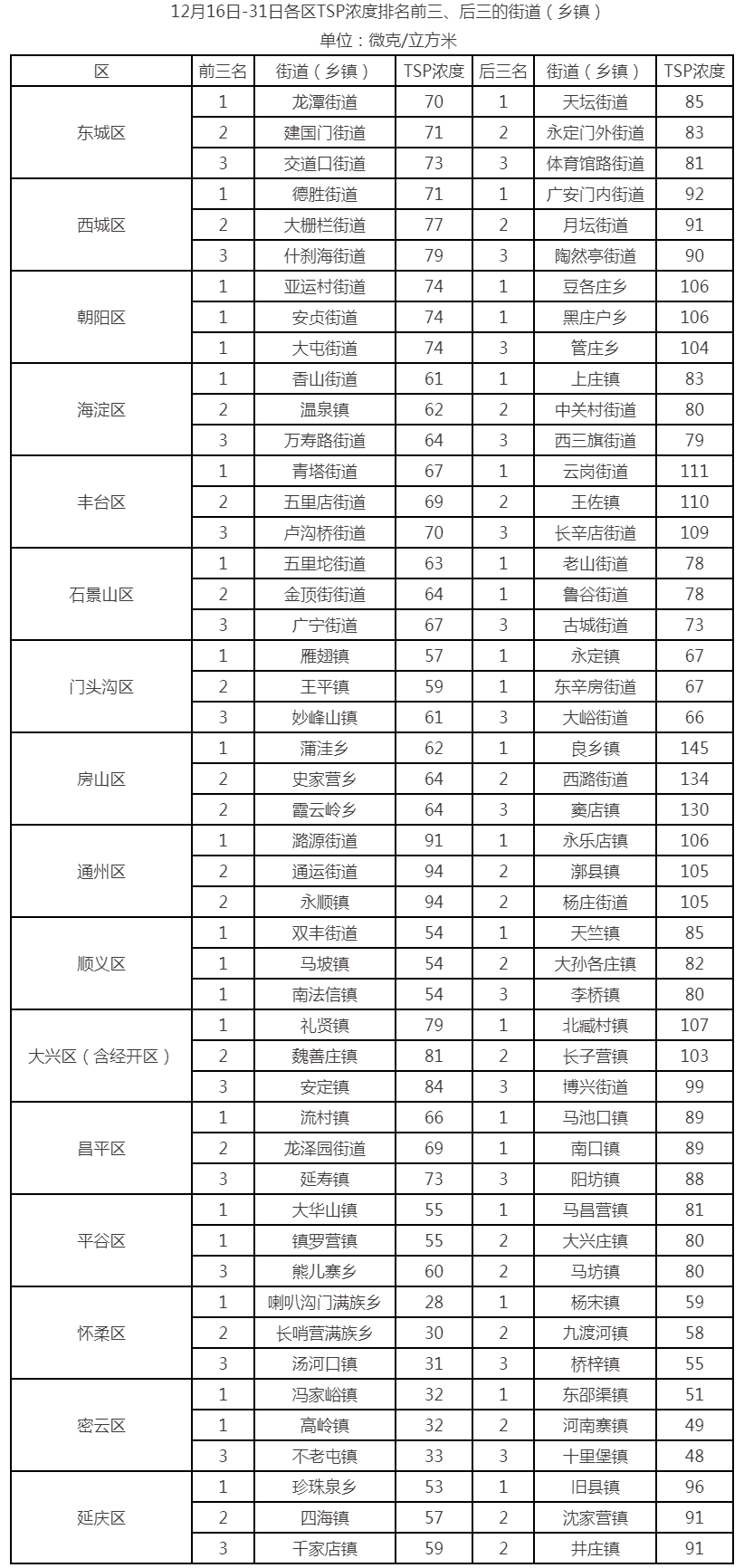 12月16日-31日各区TSP浓度排名前三、后三的街道（乡镇）