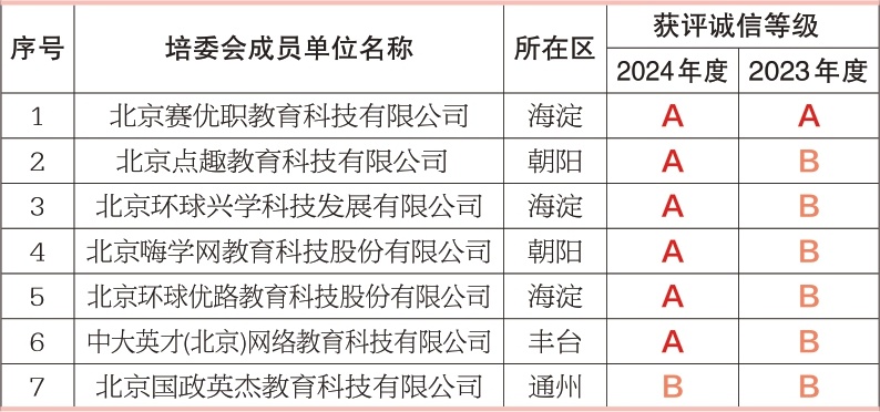 5家专技类培训机构诚信升级