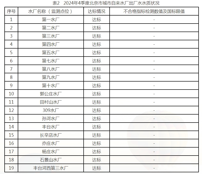 表2   2024年4季度北京市城市自来水厂出厂水水质状况