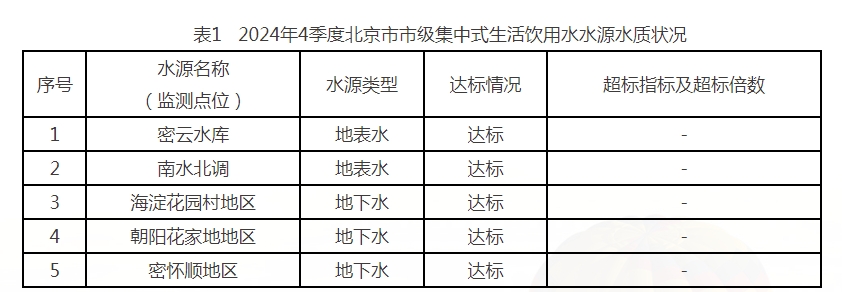 表1   2024年4季度北京市市级集中式生活饮用水水源水质状况