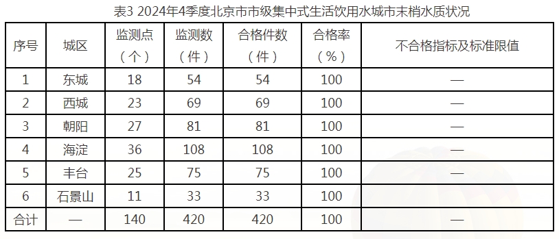 表3 2024年4季度北京市市级集中式生活饮用水城市末梢水质状况