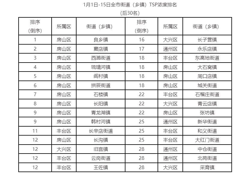 1月1日-15日全市街道(乡镇)TSP浓度排名 (后30名) 1月1日-15日全市街道(乡镇)TSP浓度排名 (后30名)