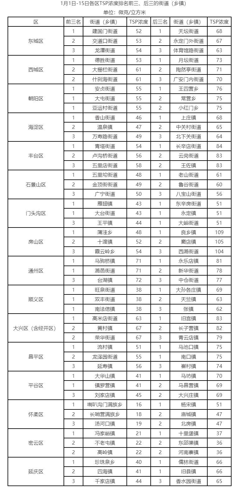 1月1日-15日各区TSP浓度排名前三、后三的街道(乡镇) 1月1日-15日各区TSP浓度排名前三、后三的街道(乡镇)