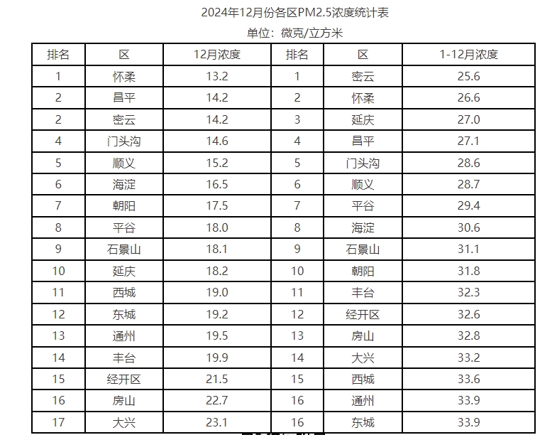 　　2024年12月份各区PM2.5浓度统计表