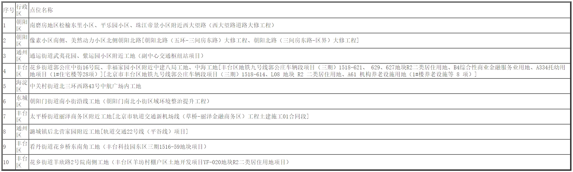 2024年1-12月全市噪声投诉高发的10个点位情况