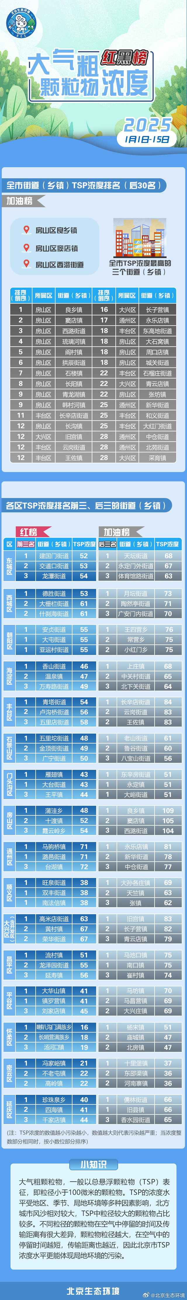 北京市生态环境局通报1月1日至1月15日街道(乡镇)大气粗颗粒物浓度排名 北京市生态环境局通报1月1日至1月15日街道(乡镇)大气粗颗粒物浓度排名