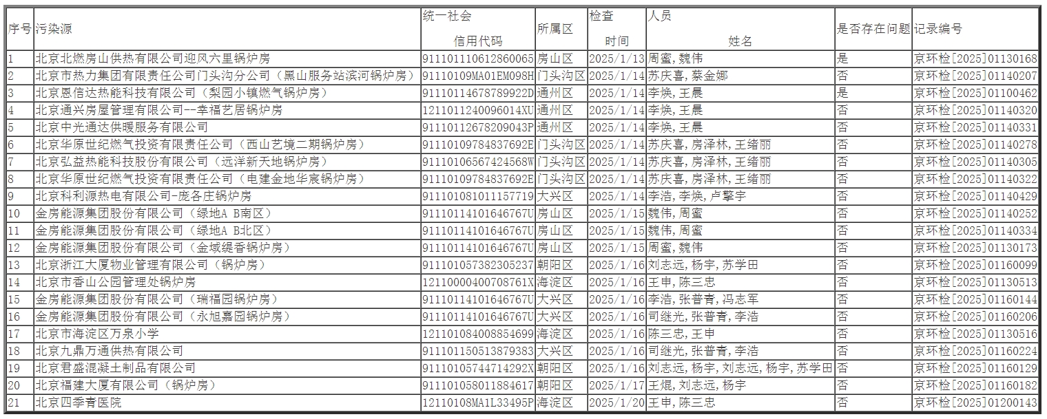 市生态环境局2025年1月固定污染源、建设项目和移动污染源随机抽查工作开展情况_部门动态_首都之窗_北京市人民政府门户网站