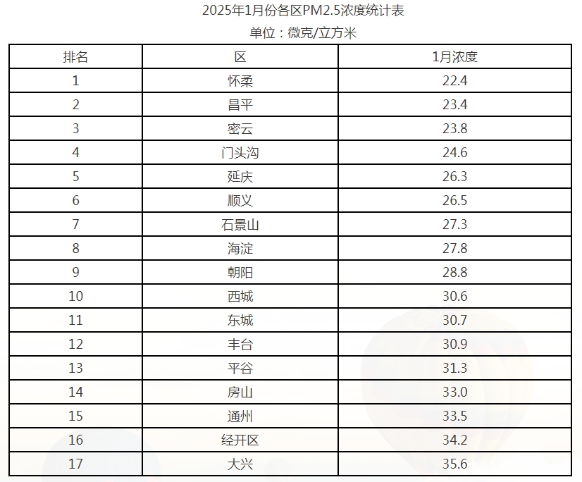 2025年1月份各区PM2.5浓度统计表